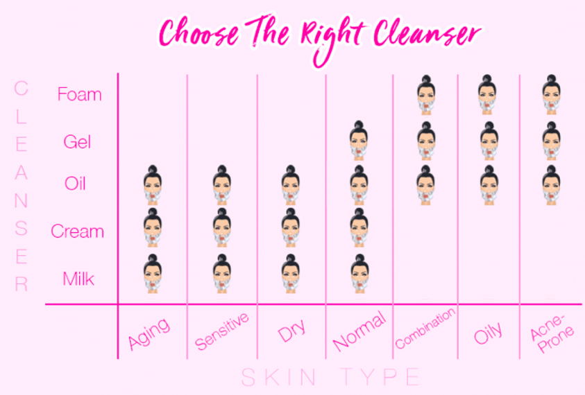 Choose the Right cleanser